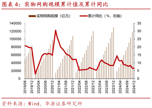 谁知道实物网购规模累计值及累计同比?