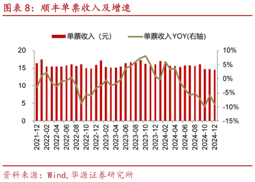 如何解释顺丰单票收入及增速?