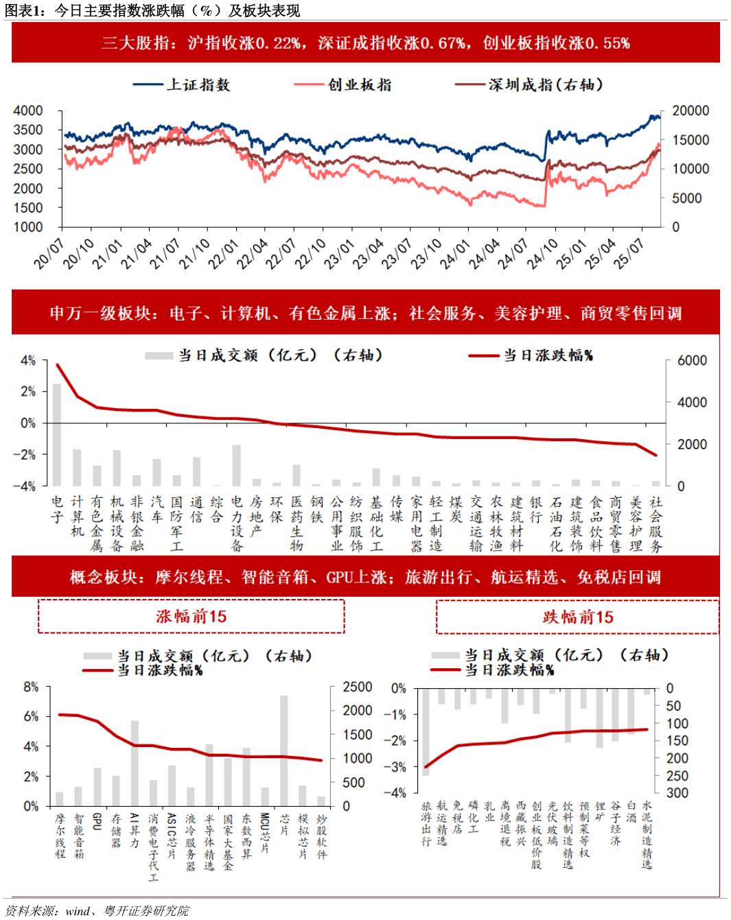 如何了解今日主要指数涨跌幅（%）及板块表现