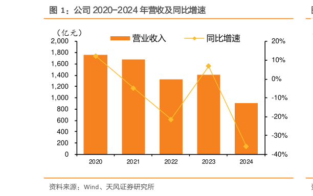 想问下各位网友公司 2020-2024 年营收及同比增速