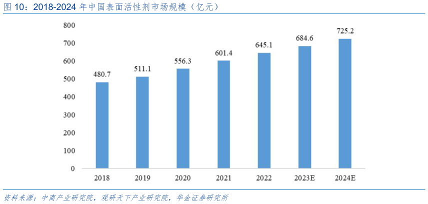 如何解释2018-2024 年中国表面活性剂市场规模（亿元）