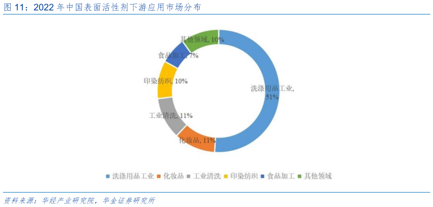 如何了解2022 年中国表面活性剂下游应用市场分布