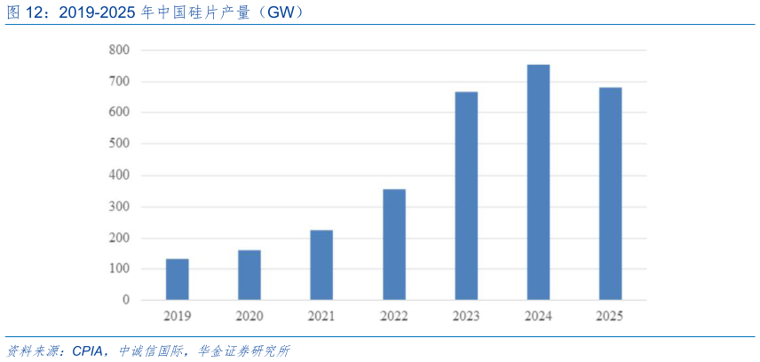 一起讨论下2019-2025 年中国硅片产量（GW）