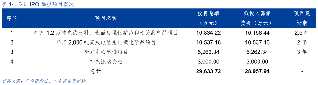 如何了解公司 IPO 募投项目概况