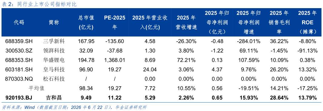 如何了解同行业上市公司指标对比