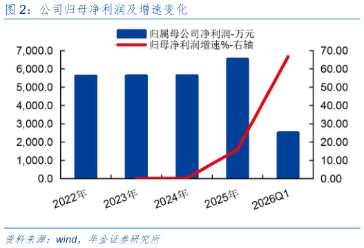 如何才能公司归母净利润及增速变化