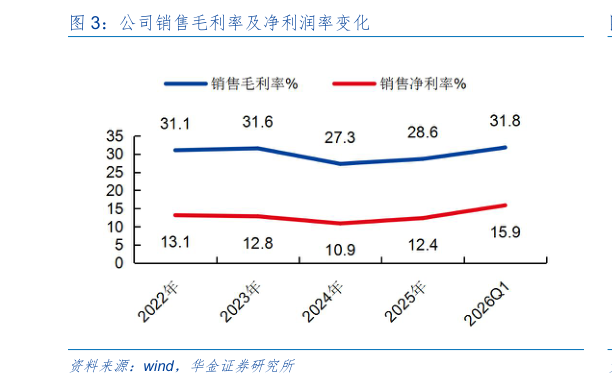 谁知道公司销售毛利率及净利润率变化