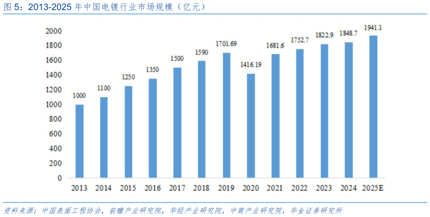 如何才能2013-2025 年中国电镀行业市场规模（亿元）