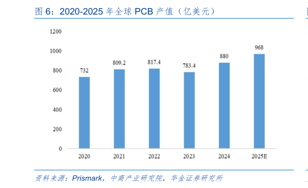 想问下各位网友2020-2025 年全球 PCB 产值（亿美元）