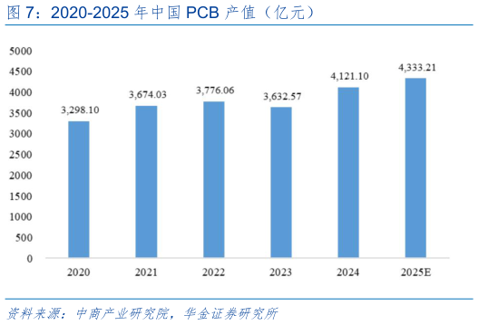 你知道2020-2025 年中国 PCB 产值（亿元）