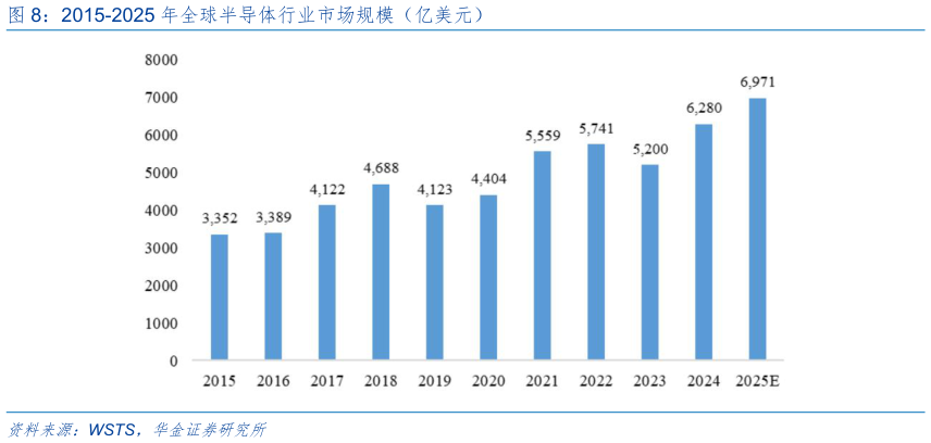 谁能回答2015-2025 年全球半导体行业市场规模（亿美元）