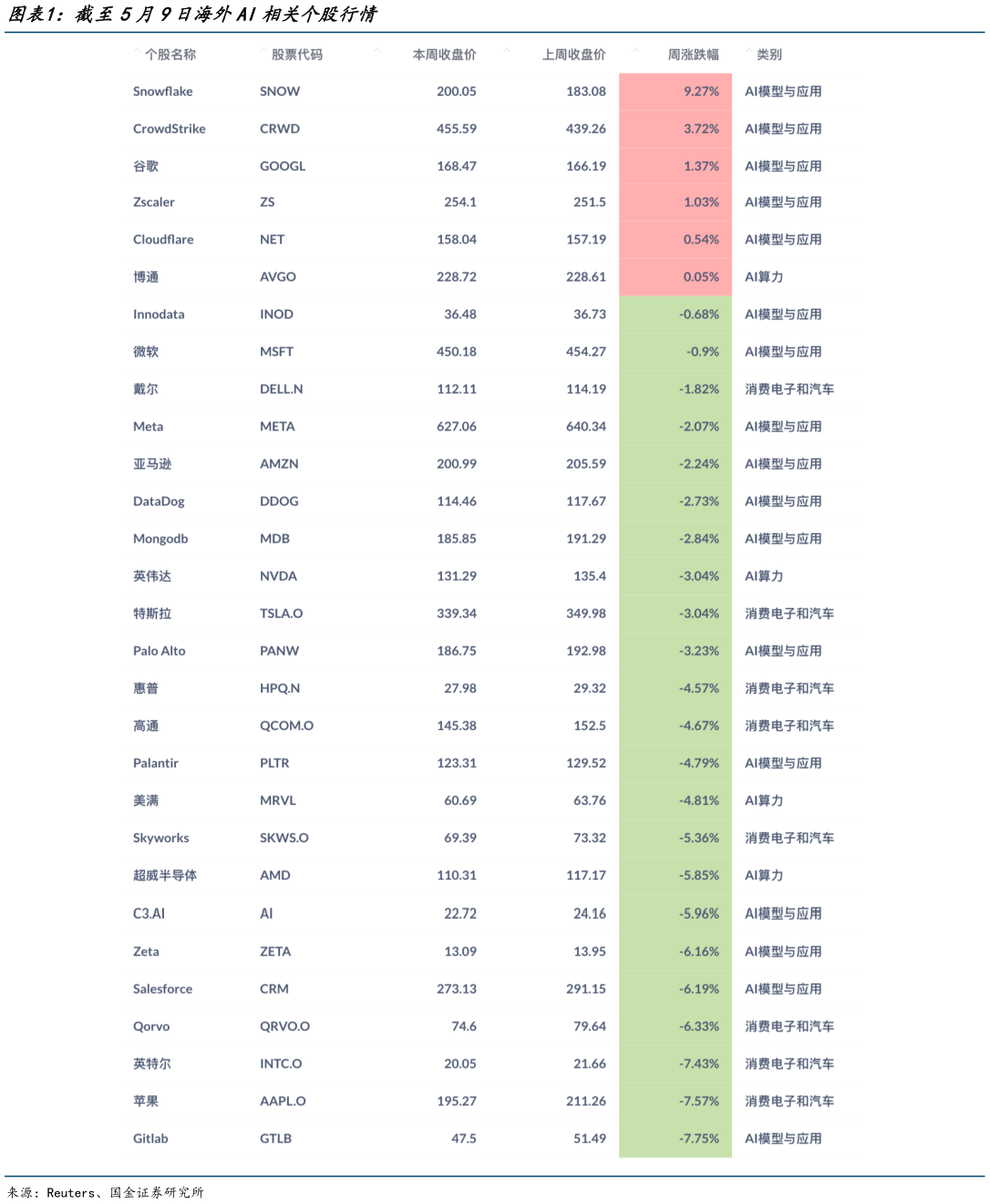 如何看待截至5月9日海外AI相关个股行情
