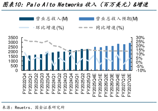咨询大家Palo Alto Networks收入（百万美元）增速    Palo Alto Networks毛利率