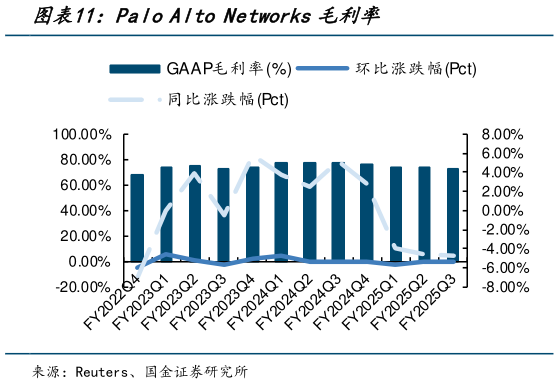 咨询大家Palo Alto Networks毛利率