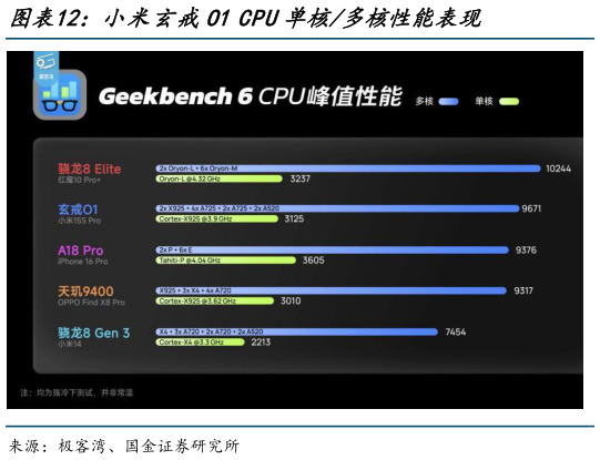 如何解释小米玄戒O1 CPU单核多核性能表现