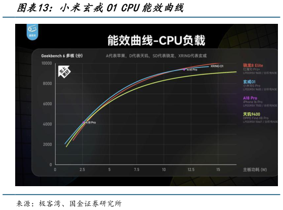 如何才能小米玄戒O1 CPU能效曲线