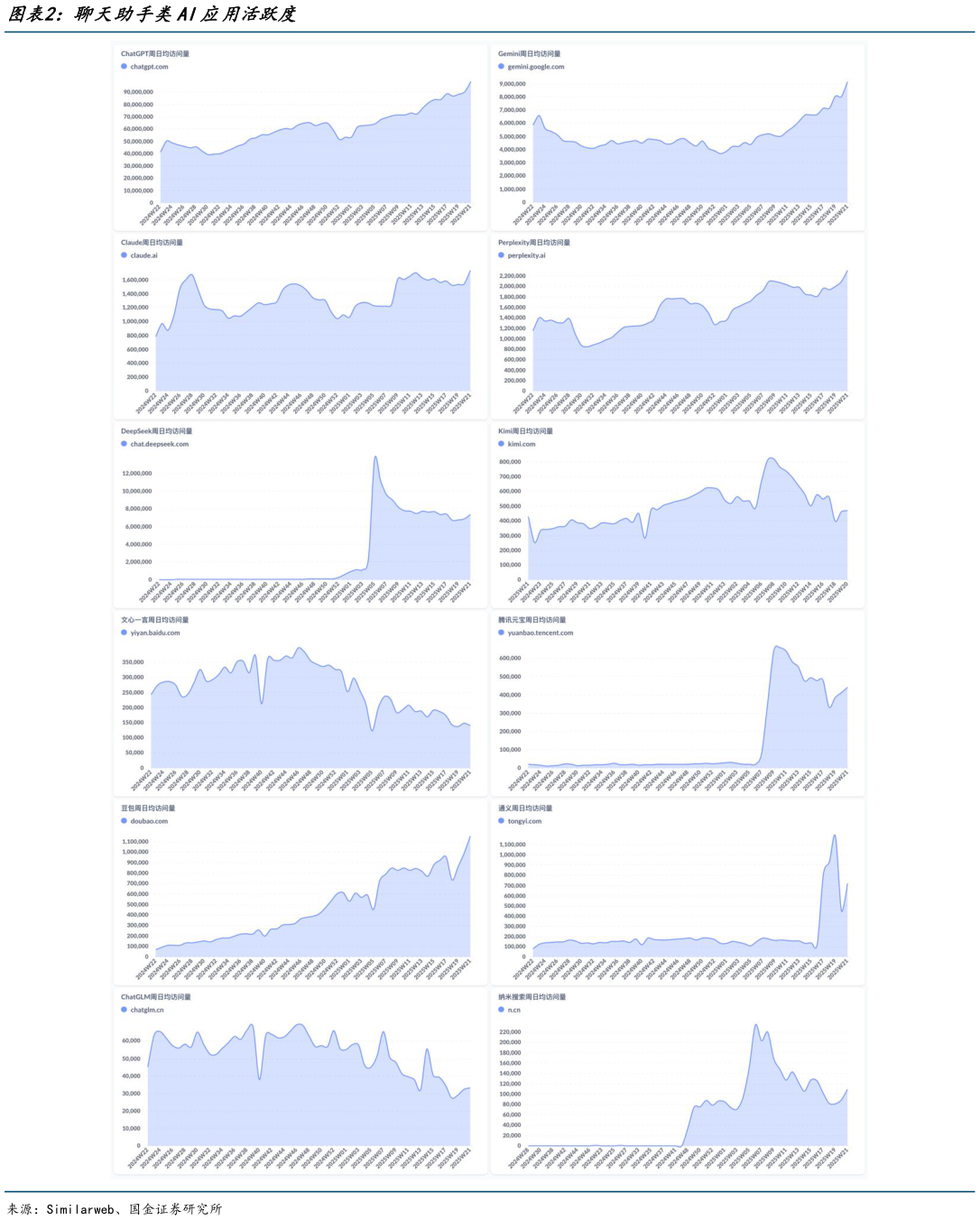 想关注一下聊天助手类AI应用活跃度