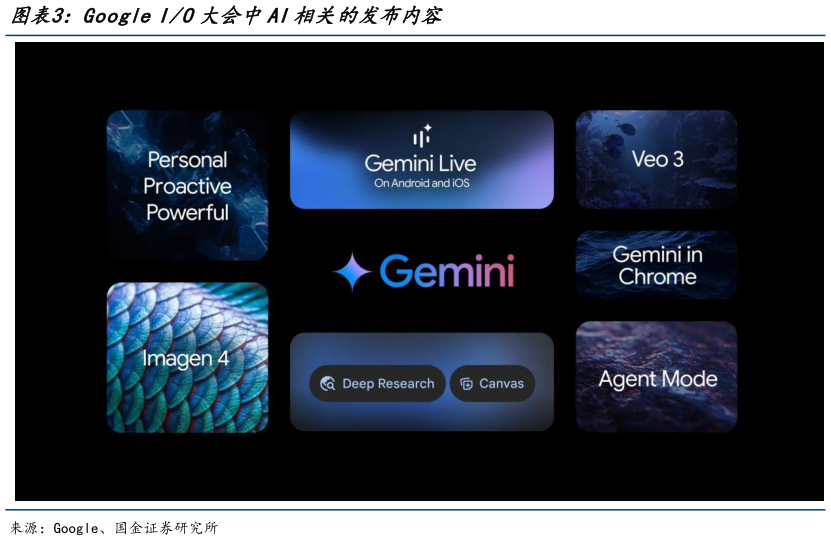 想关注一下Google IO大会中AI相关的发布内容
