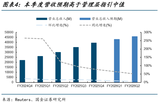 谁能回答本季度营收预期高于管理层指引中值