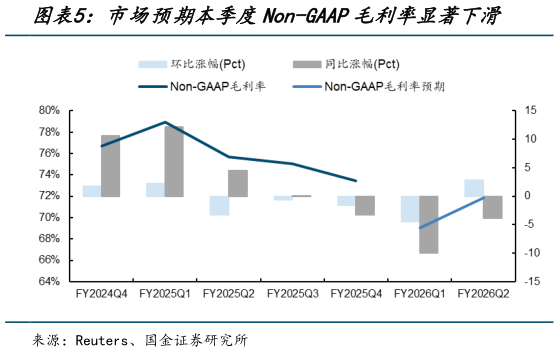 如何解释市场预期本季度Non-GAAP毛利率显著下滑