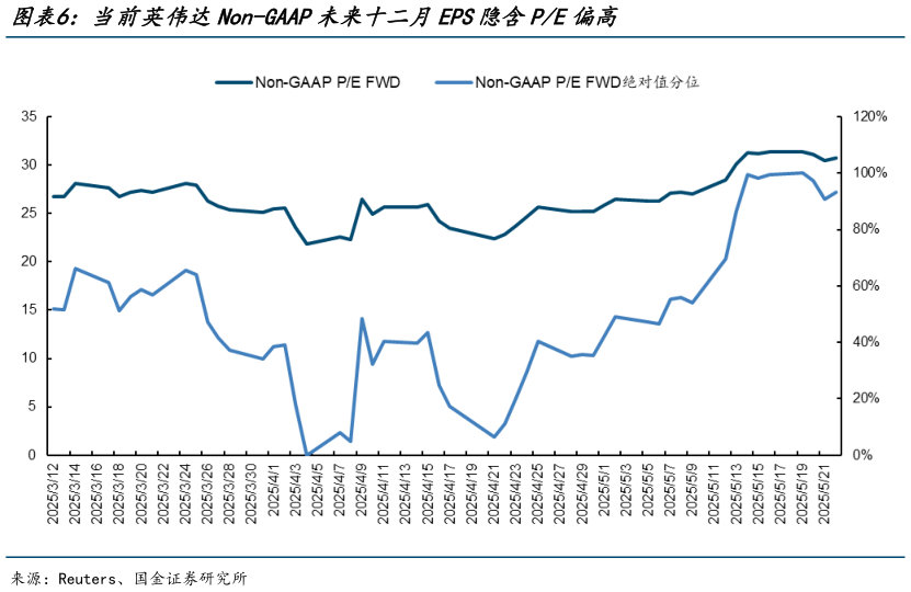 想关注一下当前英伟达Non-GAAP未来十二月EPS隐含PE偏高