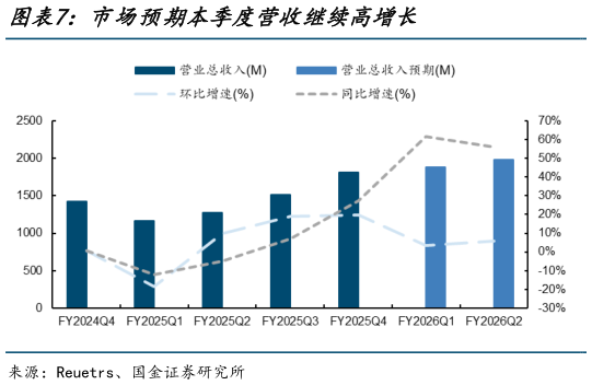 咨询下各位市场预期本季度营收继续高增长