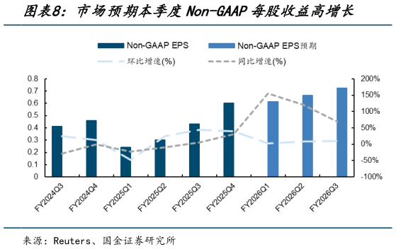 如何了解市场预期本季度Non-GAAP每股收益高增长