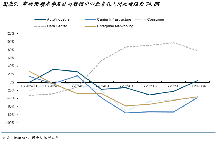 谁知道市场预期本季度公司数据中心业务收入同比增速为74.8%
