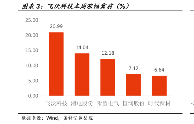 请问一下飞沃科技本周涨幅靠前（%）