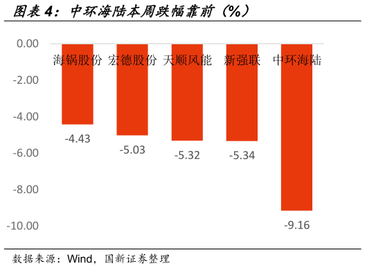 如何看待中环海陆本周跌幅靠前（%）