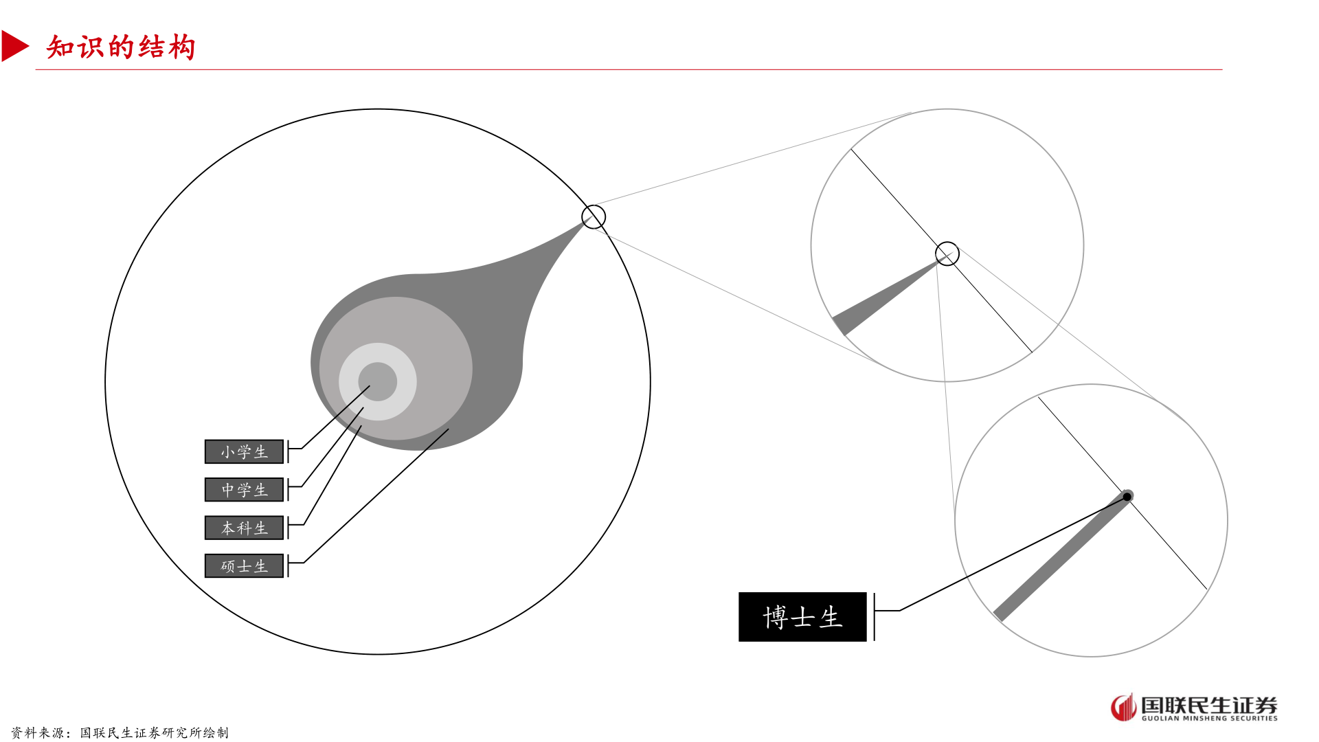 想关注一下知识的结构