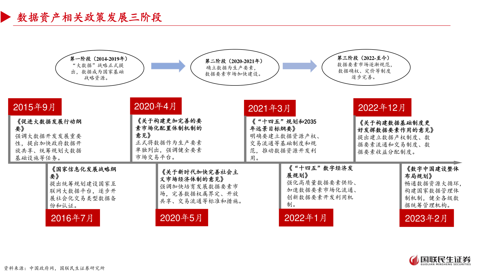 想关注一下数据资产相关政策发展三阶段