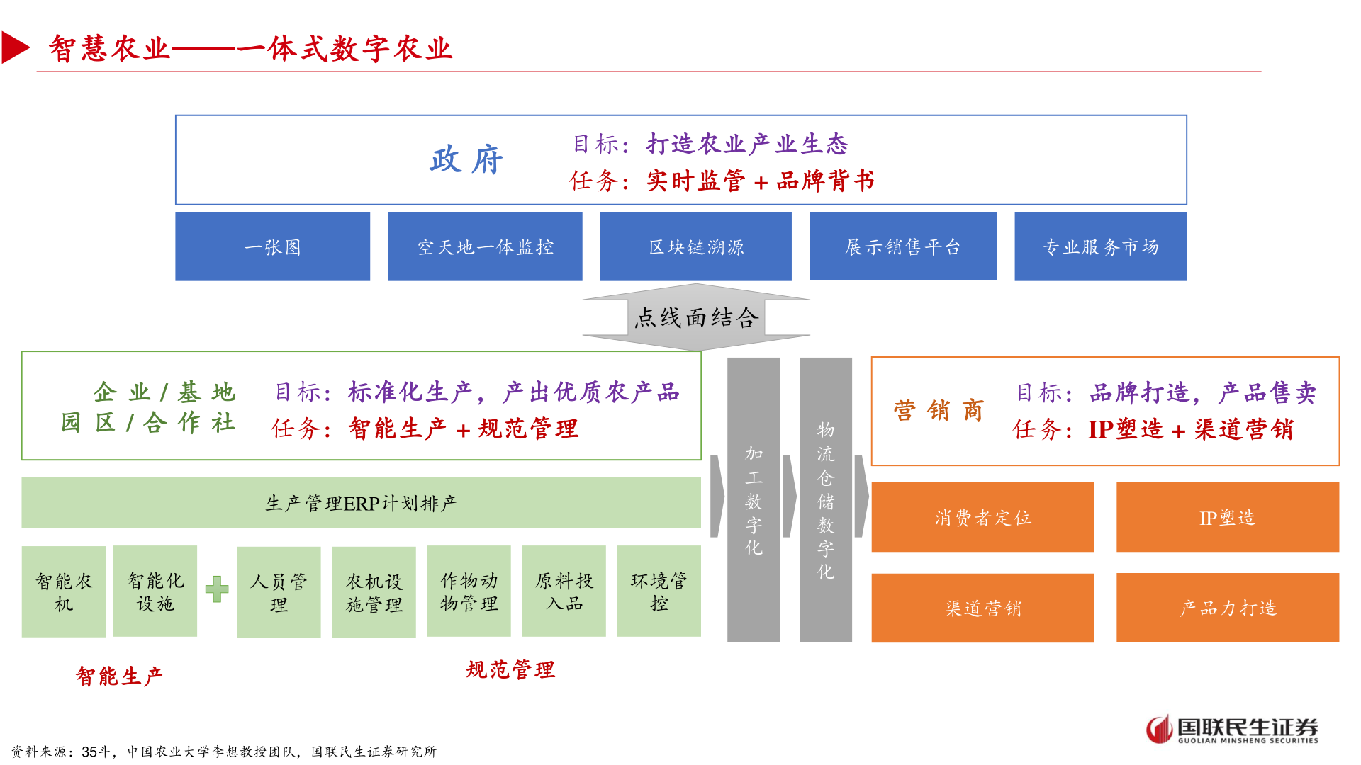 谁能回答智慧农业——一体式数字农业