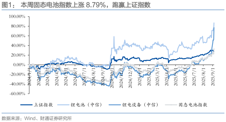 如何才能本周固态电池指数上涨 8.79%，跑赢上证指数