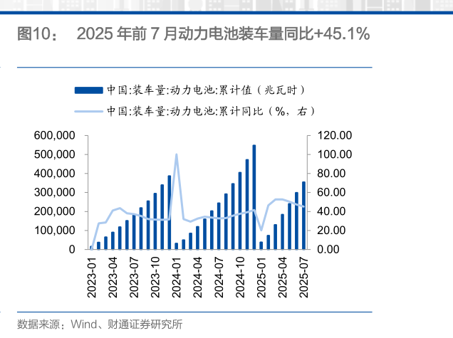 谁知道2025 年前 7 月动力电池装车量同比45.1%