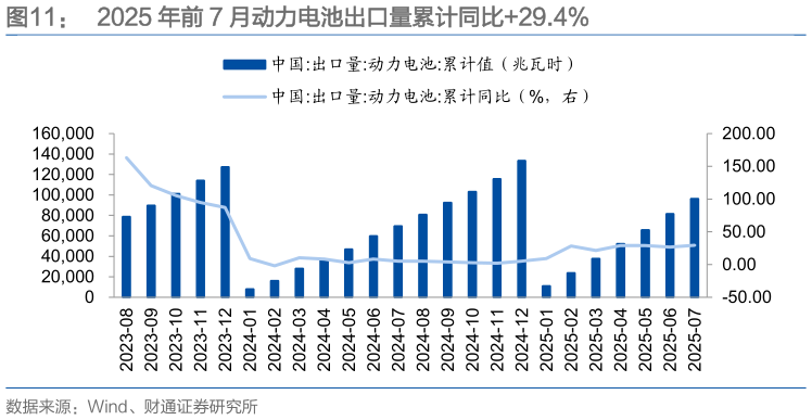 如何看待2025 年前 7 月动力电池出口量累计同比29.4%