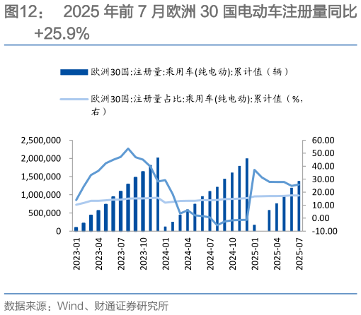 请问一下2025 年前 7 月欧洲 30 国电动车注册量同比