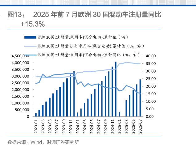 如何解释2025 年前 7 月欧洲 30 国混动车注册量同比