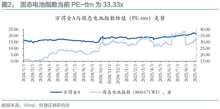 一起讨论下固态电池指数当前 PE-ttm 为 33.33x
