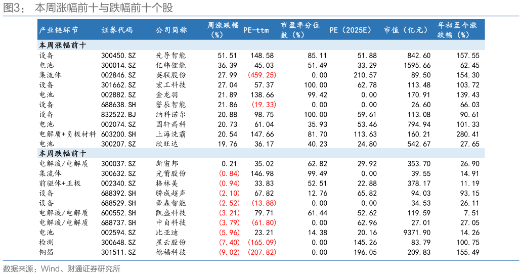 各位网友请教一下本周涨幅前十与跌幅前十个股