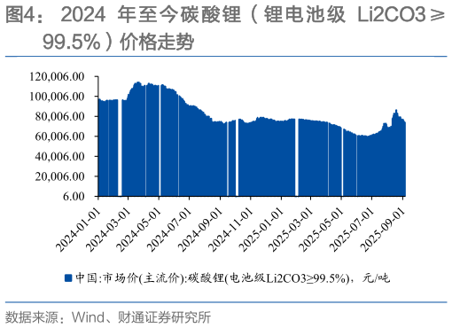 谁能回答2024 年 至 今 碳酸 锂（锂 电 池 级 Li2CO3 