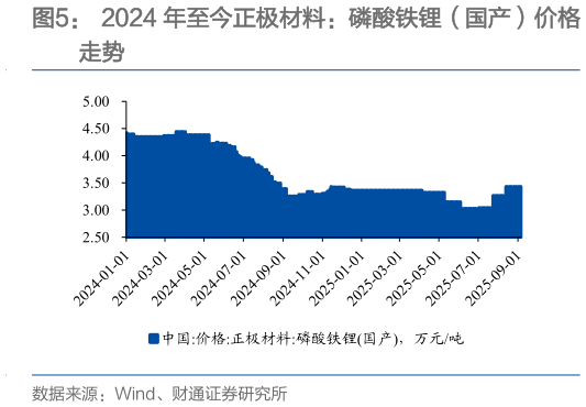 请问一下2024 年至今正极材料：磷酸铁锂（国产）价格