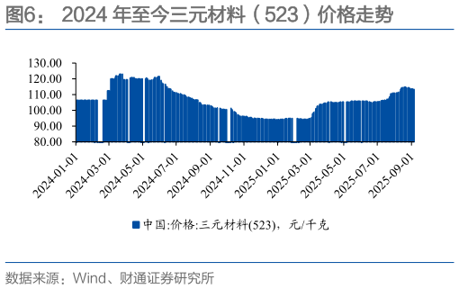 谁知道2024 年至今三元材料（523）价格走势