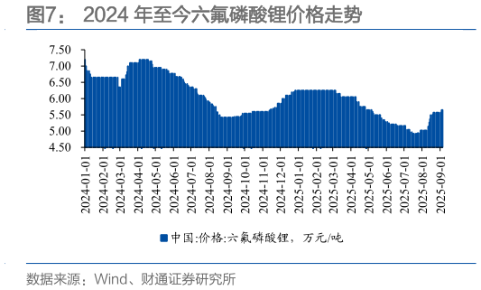 你知道2024 年至今六氟磷酸锂价格走势