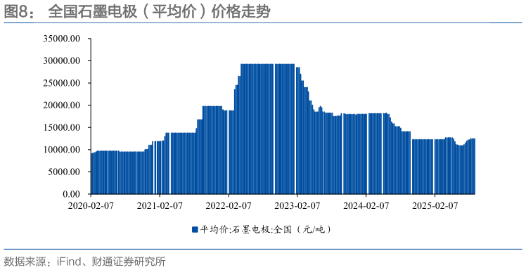 如何看待全国石墨电极（平均价）价格走势