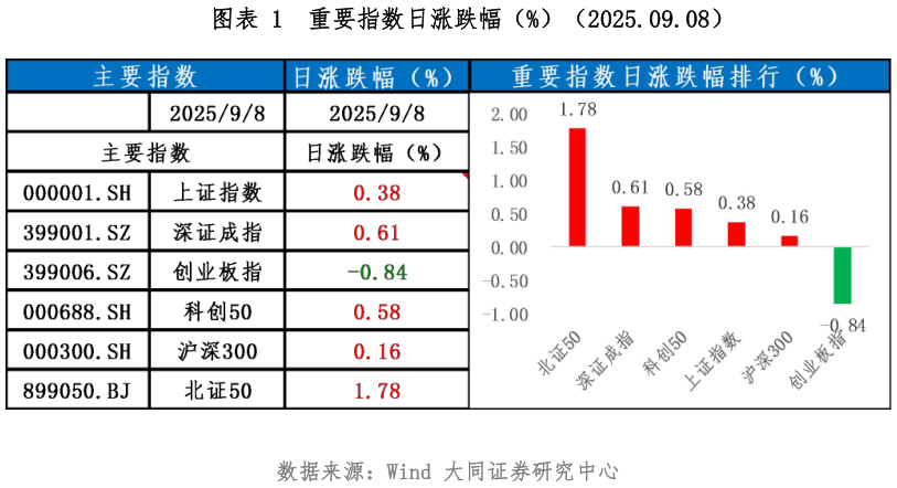 如何了解重要指数日涨跌幅（%）（2025.09.08）