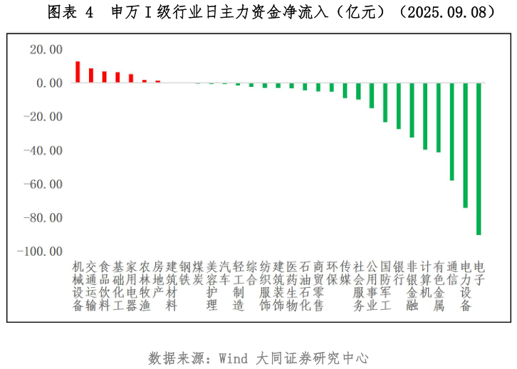 想问下各位网友申万 I 级行业日主力资金净流入（亿元）（2025.09.08）