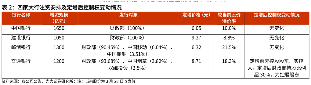 各位网友请教一下四家大行注资安排及定增后控制权变动情况