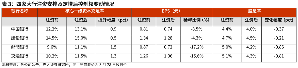 一起讨论下四家大行注资安排及定增后控制权变动情况