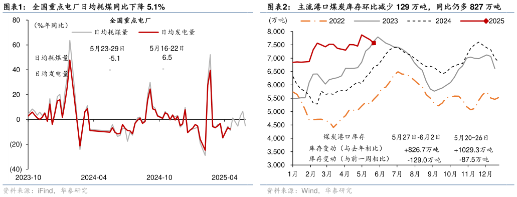 如何了解全国重点电厂日均耗煤同比下降 5.1%主流港口煤炭库存环比减少 129 万吨,同比仍多 827 万吨?